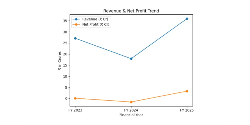 Revenue-Chart